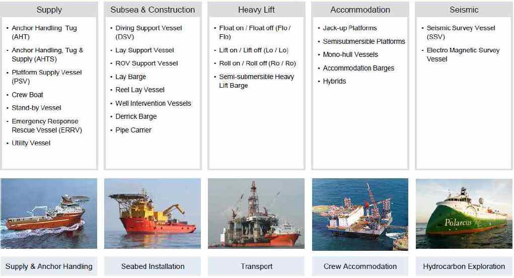 DPS가 설치되는 해양플랜트 지원 선박의 종류