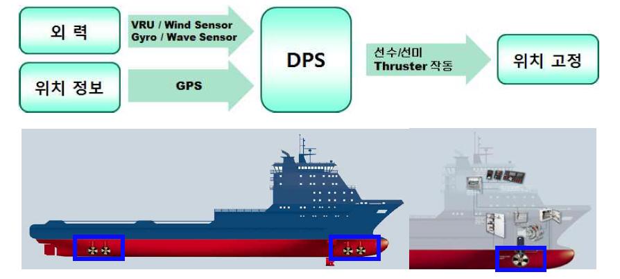 DPS의 원리 및 Thruster 설치 위치