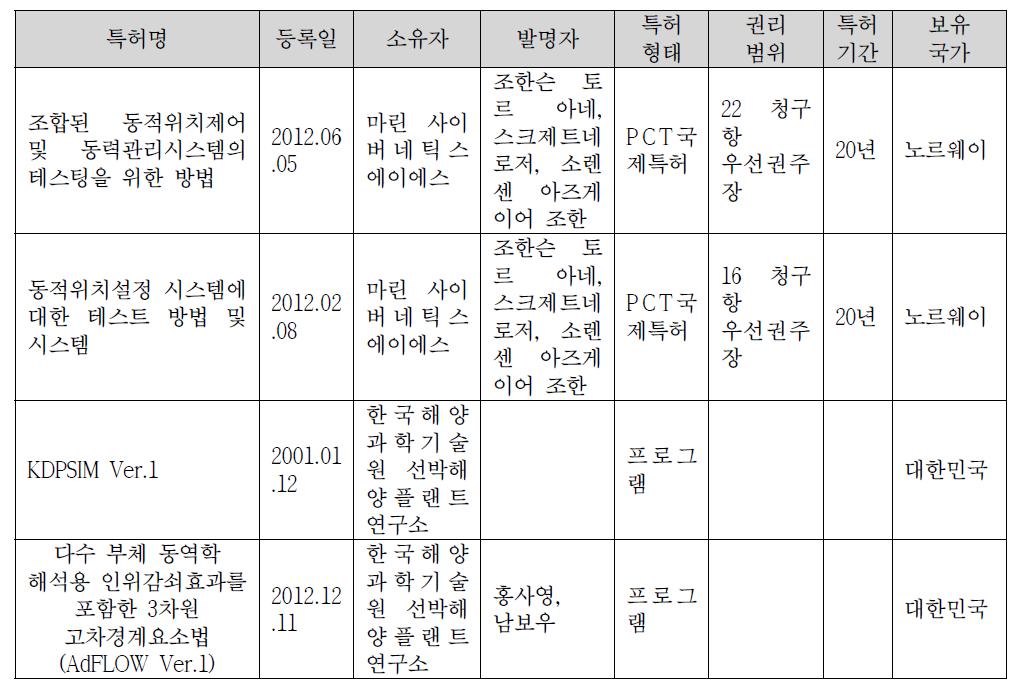 사업화대상기술의 지식재산권 현황