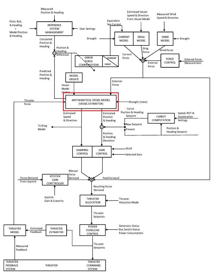 DP Computer System의 알고리즘