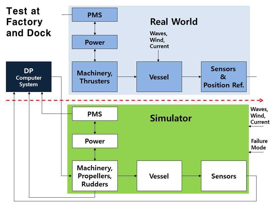공장 및 도크 검사시 DP Simulator의 동작 원리에 대한 다이어그램