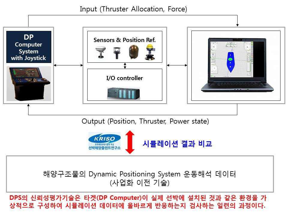 시뮬레이션 기반 신뢰성 평가 시스템의 구성도