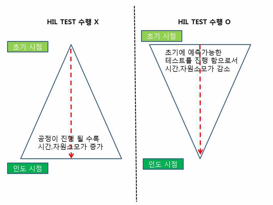 선박 건조 과정에서의 HIL TEST 수행 여부에 따른 차이