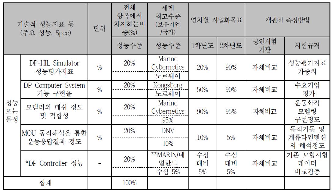 기술개발 목표