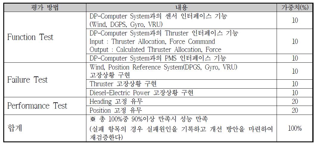 DP-HIL Simulator 자체 성능 평가지표