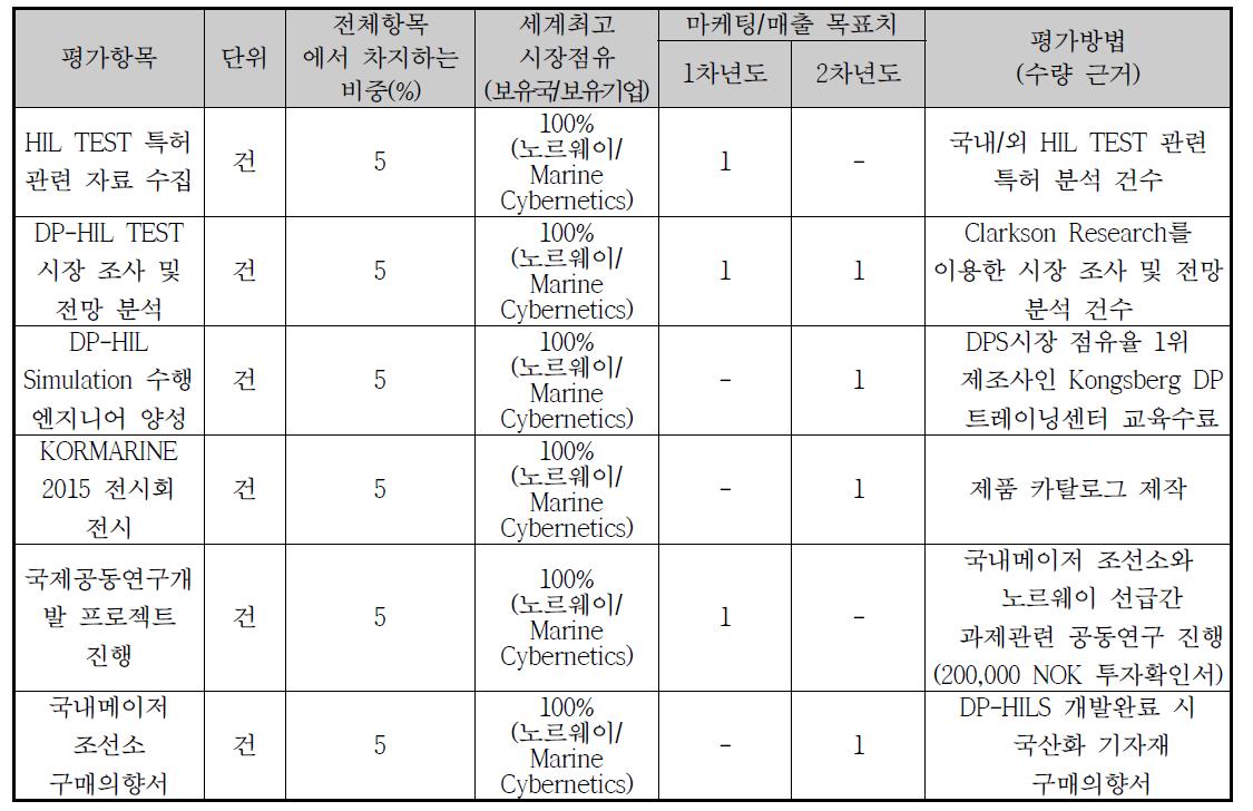 마케팅/매출 목표