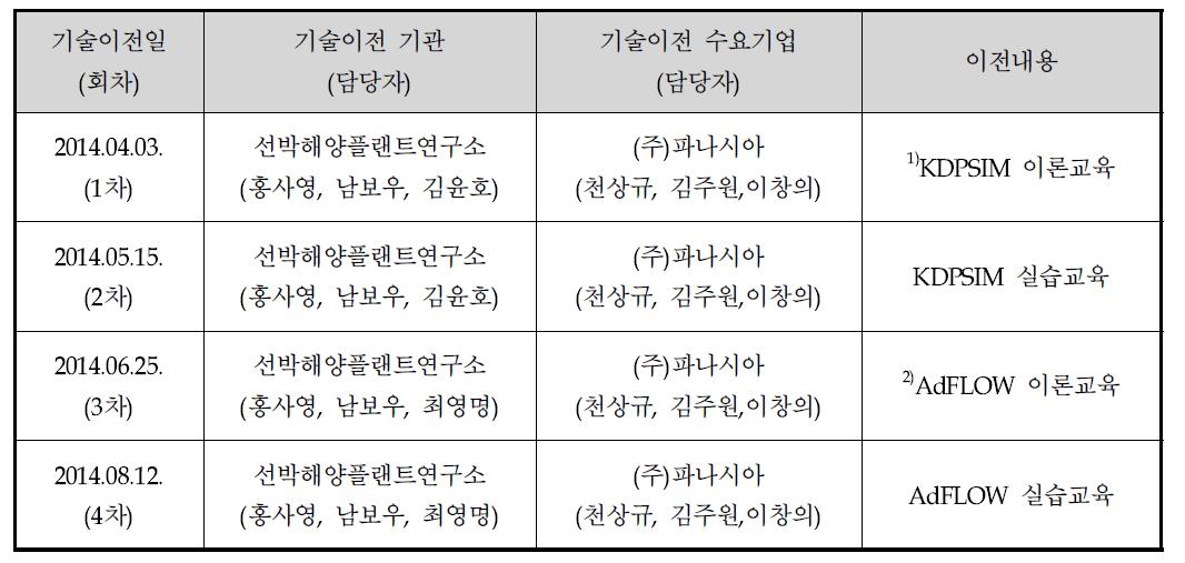 기술이전 내용