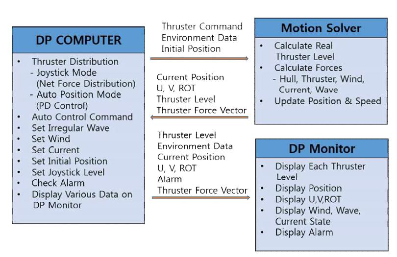 DP Computer System의 Part별 기능