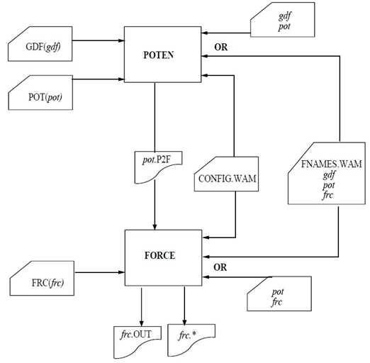 Flowchart of MOU motion analysis program WAMIT