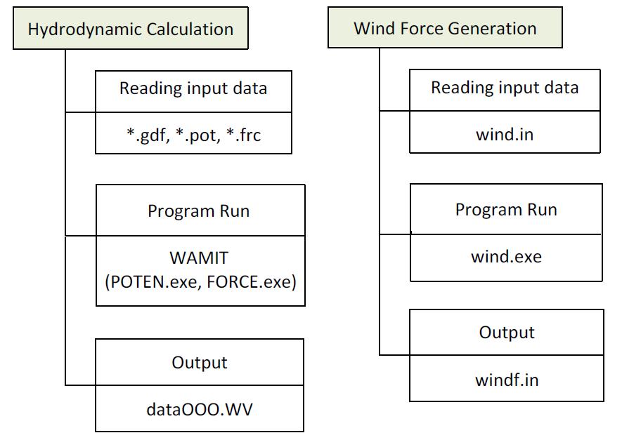 Configuration of the motion and wind force programs for the dynamic and mooring analysis