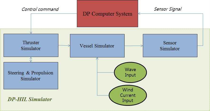 DP HIL Simulator에 대한 개념도