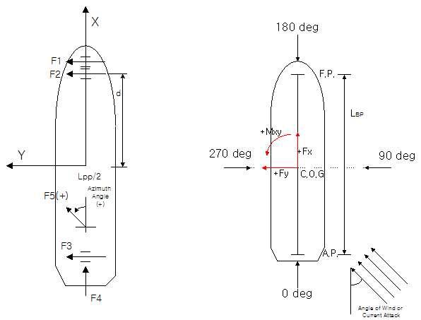 Vessel Simualtor 좌표계 및 외력 입사각 정의