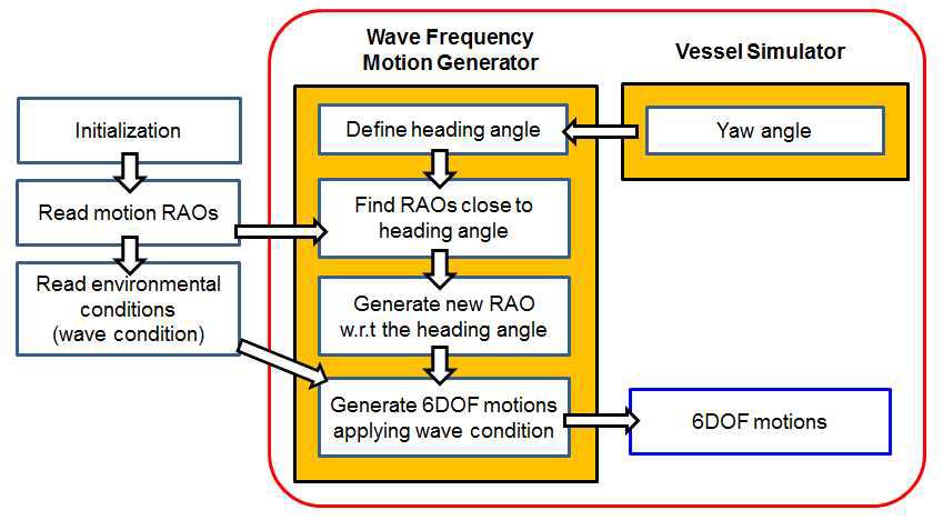 Wave Frequency Motion Generator