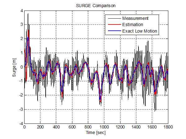 Surge motion under wave condition of Hs=5m, Tp=12.8s, Head=170deg. JONSWAP(r=3.3)