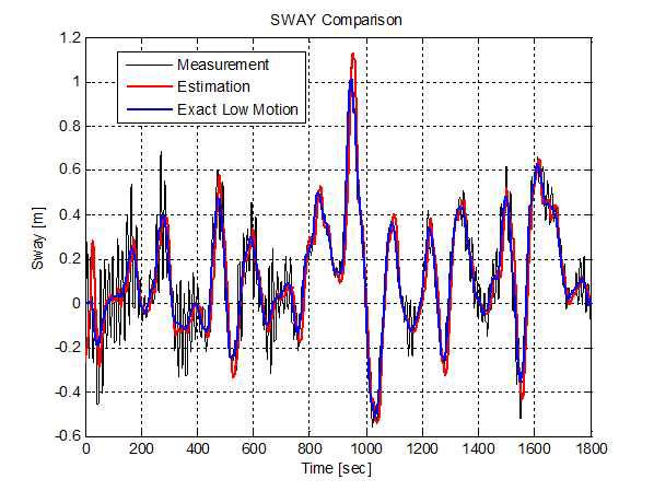 Sway motion under wave condition of Hs=5m, Tp=12.8s, Head=170deg. JONSWAP(r=3.3)