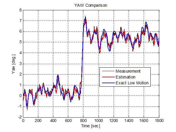 Yaw motion under wave condition of Hs=5m, Tp=12.8s, Head=170deg. JONSWAP(r=3.3)