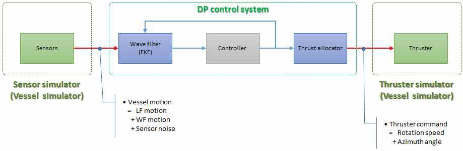 Internal structure of DP control system which is realized in DP Computer System