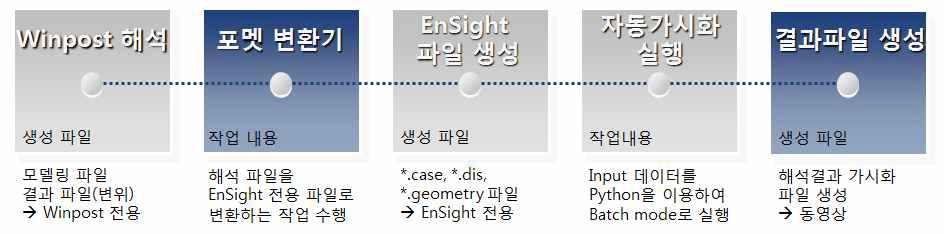 자동가시화 적용 단계