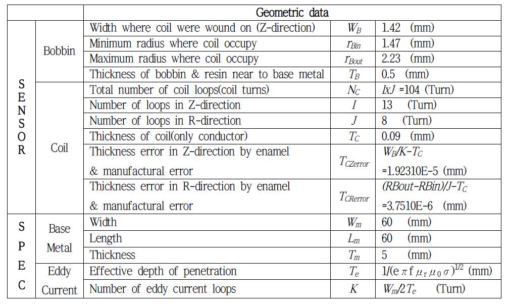 Geometric data used to Modeling & Experiment