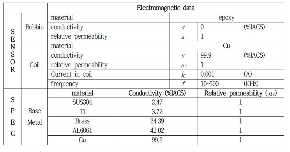 Electromagnetic data used to Modeling & Experiment