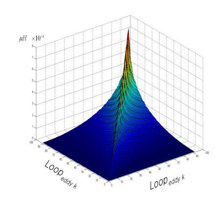 Total Inductance of Eddy currents