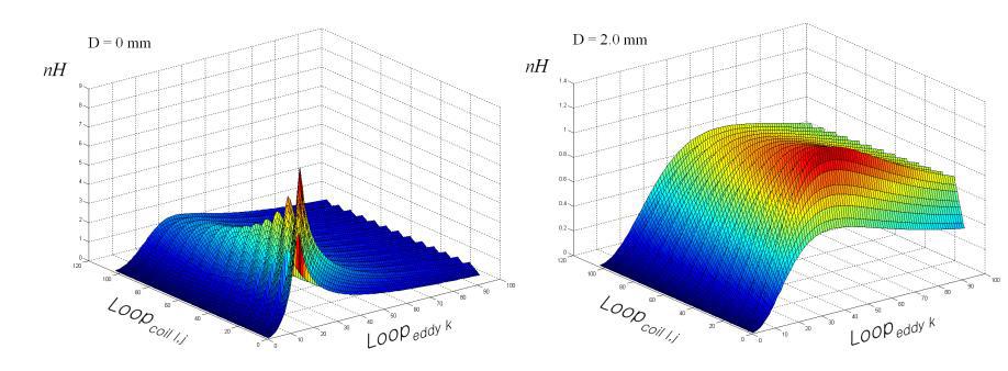 Mutual Inductance between Coil loop & Eddy current loop