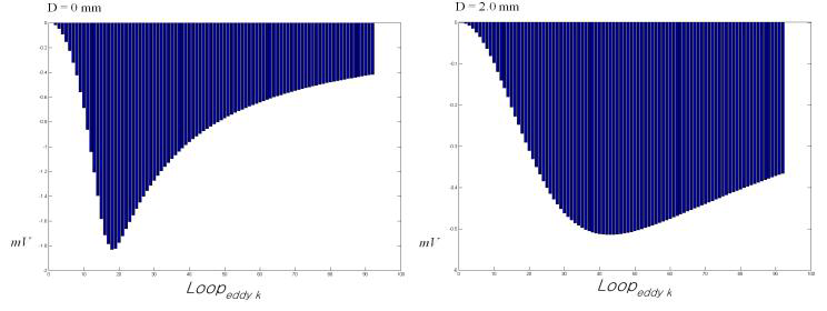 Electromotive force in each Eddy current loop