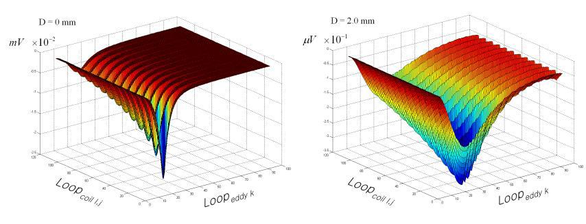 Electromotive force in each Coil loop