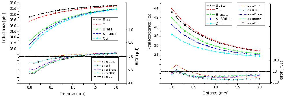 Variation of Sensor Inductance & Resistance