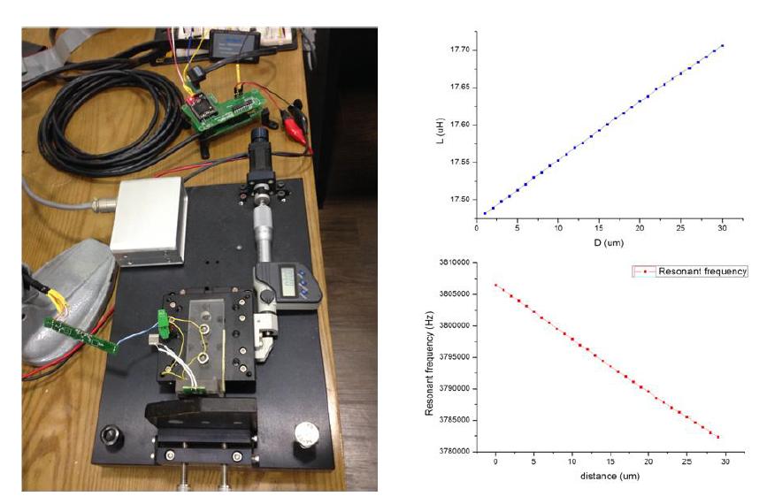 Test Equipment & Results