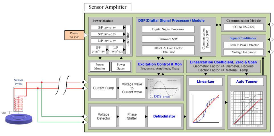 Functional Block Diagram of DSP(Digital Signal Processor)