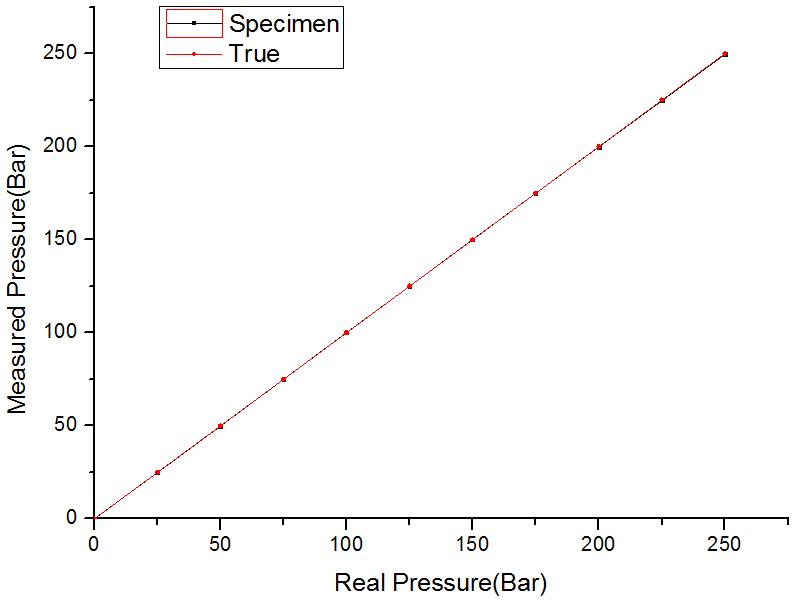 Test Results (Bar)