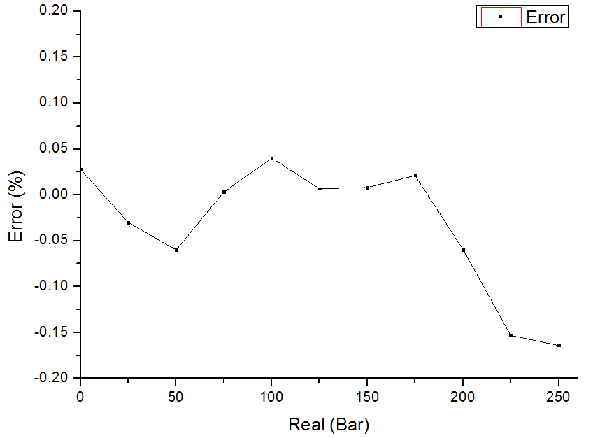 Test Results (Error)