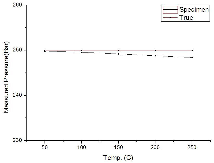 Test Results (Pressure-Temperature)