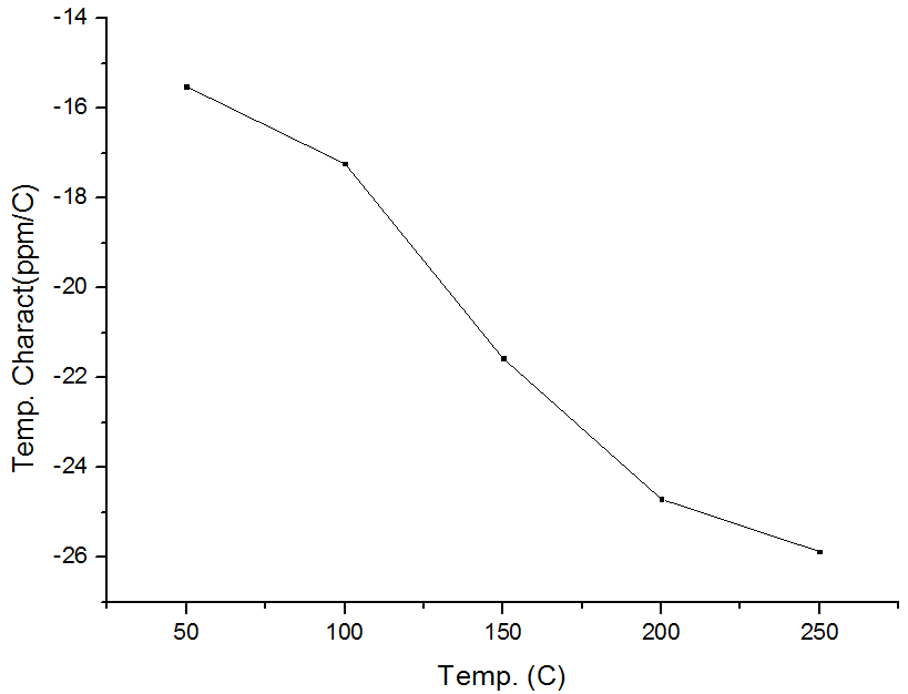 Test Results (Temperature Characteristic)