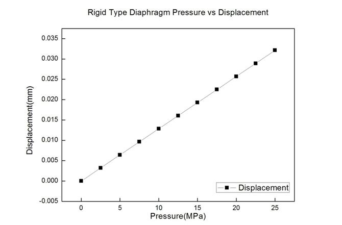 Rigid center type PMI센서 구조해석결과-압력에 따른 변형량