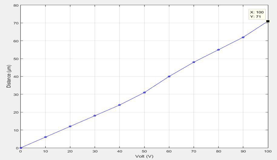 Displacement Result