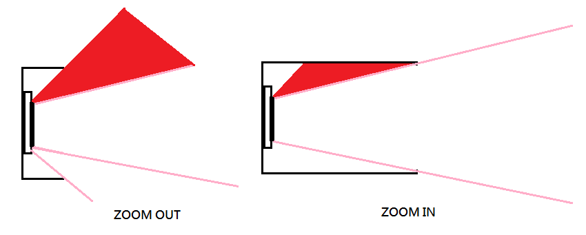 Zoom-out & Zoom-in의 빛의 방향