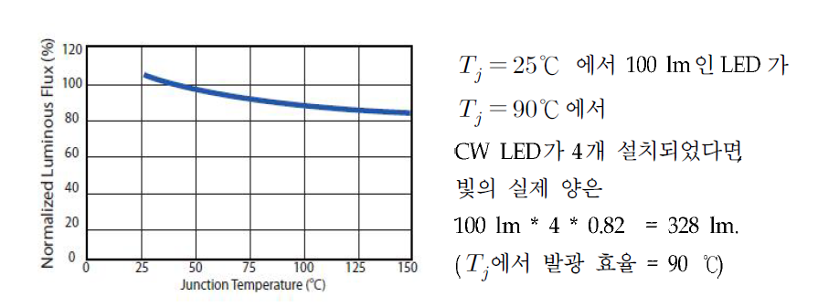 온도에 대한 효율 계산
