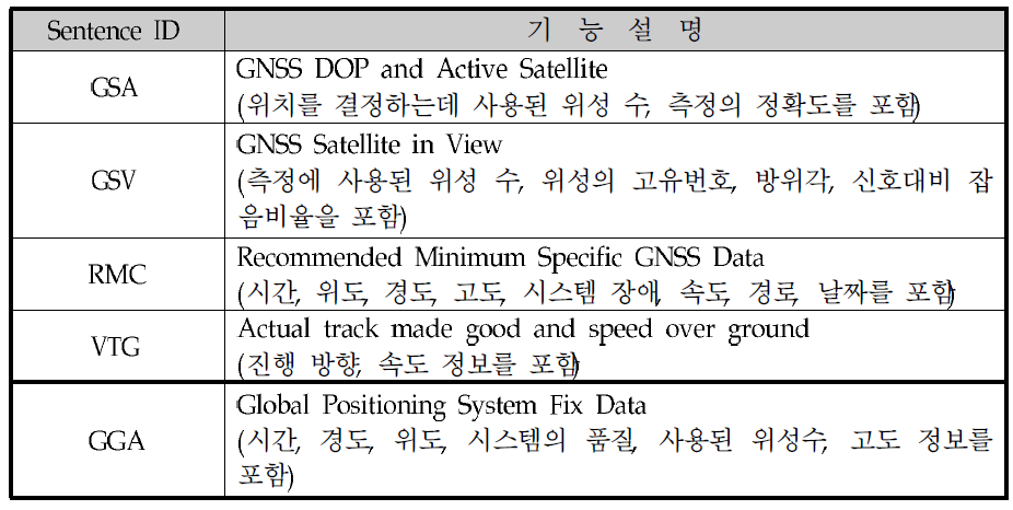 GPS 안테나에서 출력되는 NMEA-0183 데이터 기능 설명