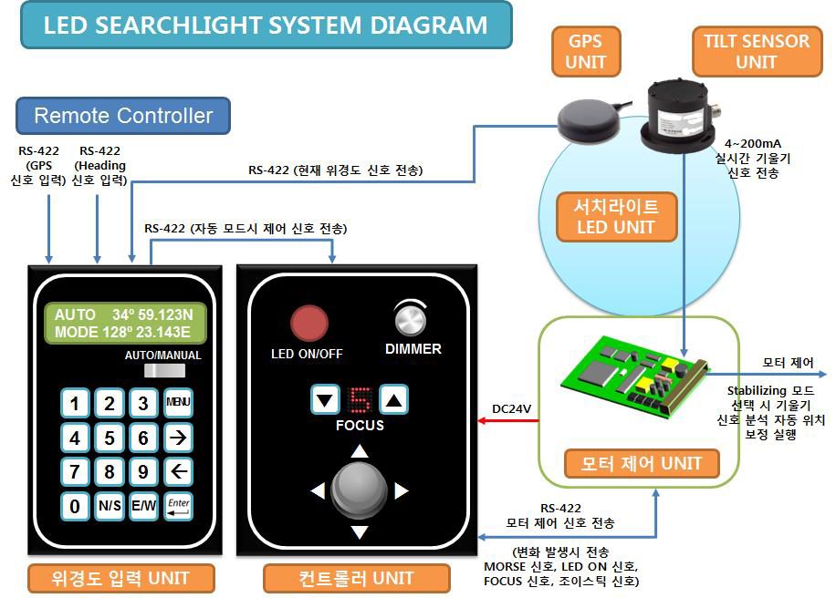 Remote Controller 와 Pan/Tilt Motor Controller의 System Diagram