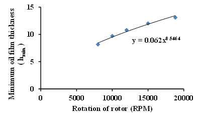 유한 차분법으로부터 계산된 RPM에 따른 최소 유막 두께