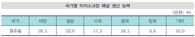 터치스크린 국가별 점유율 및 주요업체