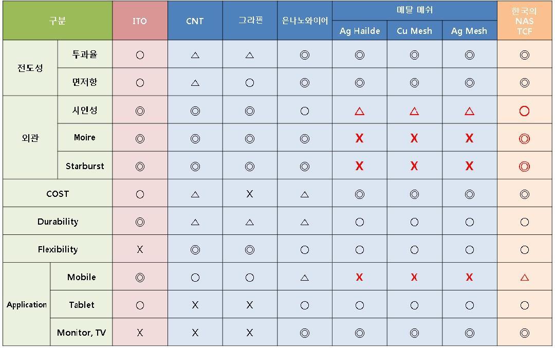 다양한 투명전극 물질의 소재별 우수성 분석