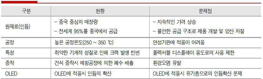 ITO 투명전극 소재의 문제점 → 대체 투명전극 소재 개발 시급