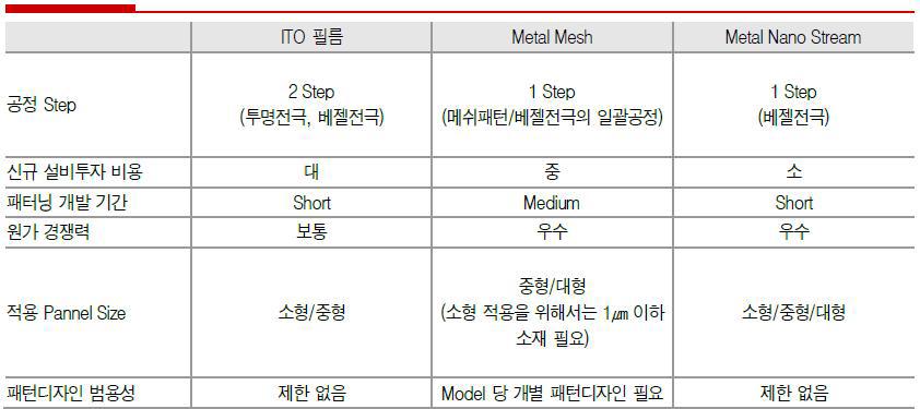 터치센서 업체 관점에서의 성능 비교분석