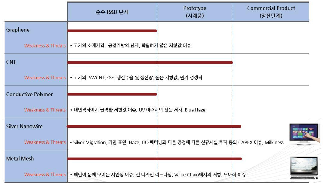 투명전극 소재의 개발 추이