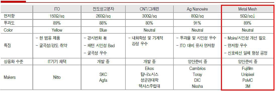 ITO 투명전극 소재 대체소재 비교 분석