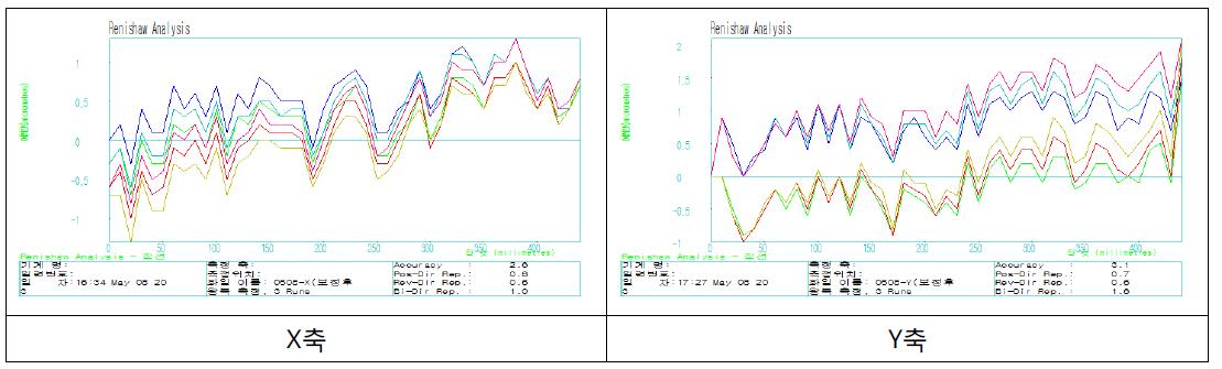 축 위치 정밀도 및 반복 정밀도 측정 결과