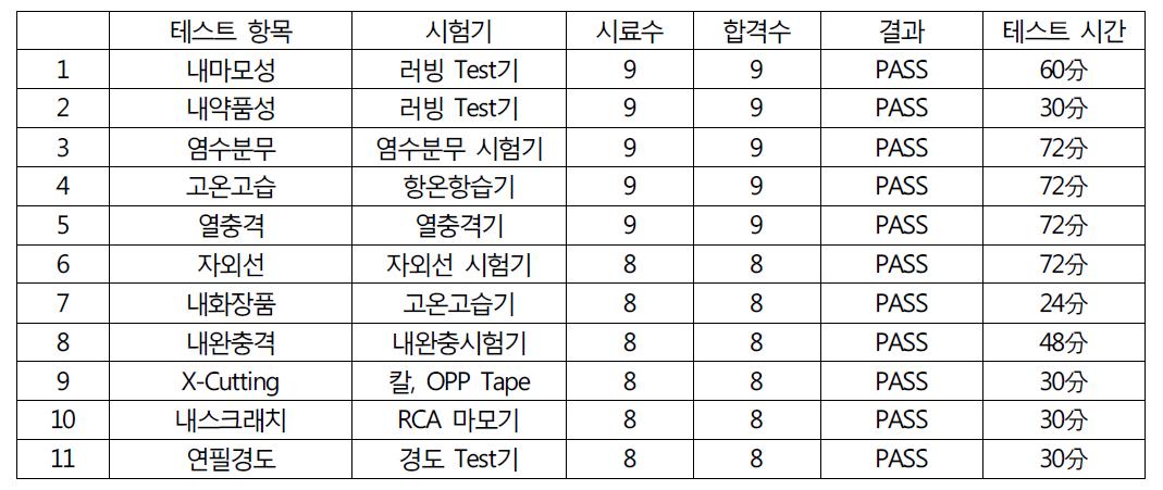 신뢰성 테스트 결과